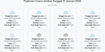 Prakiraan Cuaca Jember Hari ini Sabtu, 17 Januari 2026: Suhu 23-30°C, Kecepatan Angin 5.5 m/s.