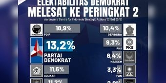 Survei CISA: AHY dan Demokrat Melesat di Nomer 2, Kepuasan Rakyat pada Jokowi Masih Tinggi
