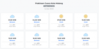 Prakiraan Cuaca Kota Malang Hari ini Rabu, 8 April 2026: Suhu 20-28°C, Kecepatan Angin 3.8 m/s.