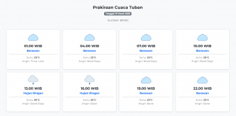 Prakiraan Cuaca Tuban Hari ini Kamis, 19 Maret 2026: Suhu 23-29°C, Kecepatan Angin 17.5 m/s.