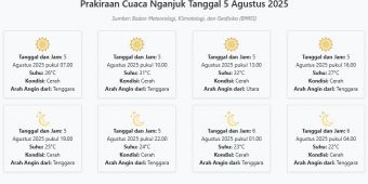Cuaca Nganjuk Hari ini Selasa, 5 Agustus 2025: Diperkirakan Cerah dengan Suhu 22-32°C