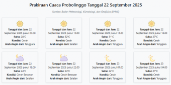 Cuaca Probolinggo Hari ini Senin, 22 September 2025: Diperkirakan Cerah dengan Suhu 21-32°C