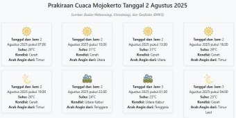 Prakiraan Cuaca Mojokerto Hari ini Sabtu, 2 Agustus 2025: Suhu 23-31°C, Kecepatan Angin 18.5 m/s