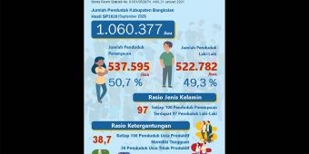 Meningkat 16,95% Selama 10 Tahun, Ini Hasil Sensus Penduduk 2020 di Kabupaten Bangkalan
