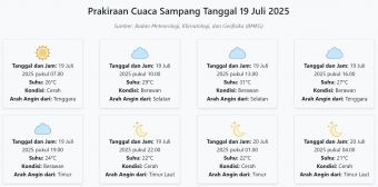 Prakiraan Cuaca Sampang Hari ini Sabtu, 19 Juli 2025: Suhu 21-31°C, Kecepatan Angin 26.4 m/s
