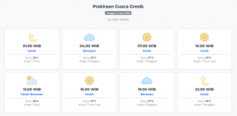 Cuaca Gresik Hari ini Minggu, 12 April 2026: Diperkirakan Cerah dengan Suhu 25-29°C