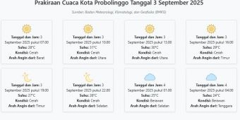 Prakiraan Cuaca Kota Probolinggo Hari ini Rabu, 3 Sept 2025: Suhu 24-31°C, Kecepatan Angin 11 ms