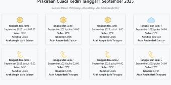 Prakiraan Cuaca Kediri Hari ini Senin, 1 September 2025: Suhu 22-31°C, Kecepatan Angin 13.7 m/s