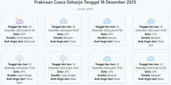 Prakiraan Cuaca Sidoarjo Hari ini Kamis, 18 Desember 2025: Suhu 24-31°C, Kecepatan Angin 3.8 m/s.