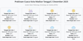 Cuaca Kota Madiun Hari ini Selasa, 2 Desember 2025: Diperkirakan Berawan dengan Suhu 24-32°C
