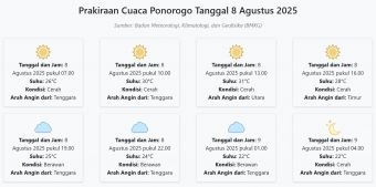 Prakiraan Cuaca Ponorogo Hari ini Jumat, 8 Agustus 2025: Suhu 22-31°C, Kecepatan Angin 18.5 m/s