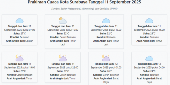 Cuaca Kota Surabaya Hari ini Kamis, 11 September 2025: Diperkirakan Berawan dengan Suhu 24-32°C