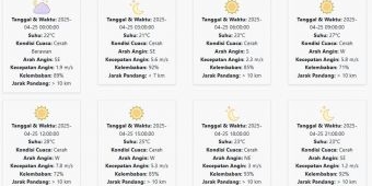 Cuaca Bondowoso Hari ini Jumat, 25 April 2025: Diperkirakan Cerah Berawan dengan Suhu 21-28 °C