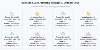 Cuaca Jombang Hari ini Kamis, 30 Oktober 2025: Diperkirakan Cerah Berawan dengan Suhu 24-32°C