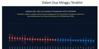 Berhasil, Jatim Jadi Provinsi Tingkat Penularan Covid-19 Terendah se-Indonesia