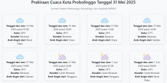 Cuaca Kota Probolinggo Hari ini Sabtu, 31 Mei 2025: Diperkirakan Berawan dengan Suhu 24-30°C