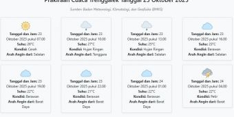 Prakiraan Cuaca Trenggalek Hari ini Kamis, 23 Oktober 2025: Suhu 21-27°C, Kecepatan Angin 6.5 m/s