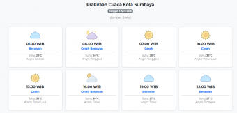 Cuaca Kota Surabaya Hari ini Jumat, 3 April 2026: Diperkirakan Berawan dengan Suhu 24-33°C