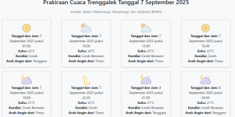 Cuaca Trenggalek Hari ini Minggu, 7 September 2025: Diperkirakan Cerah dengan Suhu 21-26°C