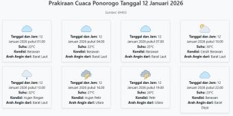 Prakiraan Cuaca Ponorogo Hari ini Senin, 12 Januari 2026: Suhu 22-32°C, Kecepatan Angin 27.8 m/s.