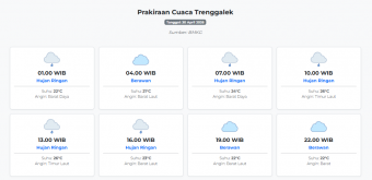 Prakiraan Cuaca Trenggalek Hari ini Kamis, 30 April 2026: Suhu 21-26°C, Kecepatan Angin 6.7 m/s.