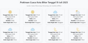 Cuaca Kota Blitar Hari ini Sabtu, 19 Juli 2025: Diperkirakan Cerah dengan Suhu 18-29°C
