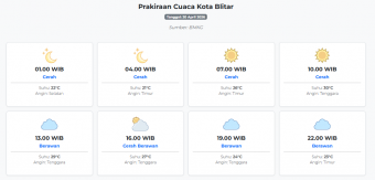 Prakiraan Cuaca Kota Blitar Hari ini Senin, 20 April 2026: Suhu 21-30°C, Kecepatan Angin 18.5 m/s.