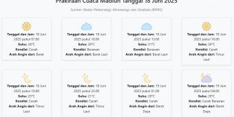 Cuaca Madiun Hari ini Rabu, 18 Juni 2025: Diperkirakan Cerah dengan Suhu 20-31°C