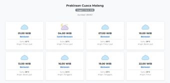 Prakiraan Cuaca Malang Hari ini Minggu, 8 Maret 2026: Suhu 22-29°C, Kecepatan Angin 6.9 m/s.