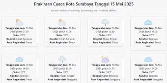 Prakiraan Cuaca Kota Surabaya Hari ini Kamis, 15 Mei 2025: Suhu 24-30°C, Kecepatan Angin 10.5 m/s