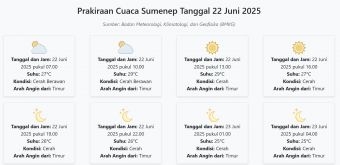 Cuaca Sumenep Hari ini Minggu, 22 Juni 2025: Diperkirakan Cerah Berawan dengan Suhu 25-29°C