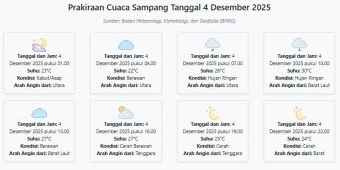 Prakiraan Cuaca Sampang Hari ini Kamis, 4 Desember 2025: Suhu 22-30°C, Kecepatan Angin 14.3 m/s.