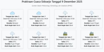 Prakiraan Cuaca Sidoarjo Hari ini Selasa, 9 Desember 2025: Suhu 23-30°C, Kecepatan Angin 2.4 m/s.