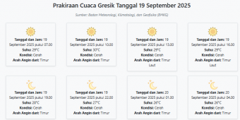Cuaca Gresik Hari ini Jumat, 19 September 2025: Diperkirakan Cerah dengan Suhu 26-30°C