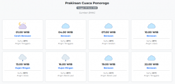 Prakiraan Cuaca Ponorogo Hari ini Minggu, 29 Maret 2026: Suhu 23-30°C, Kecepatan Angin 4.1 m/s.