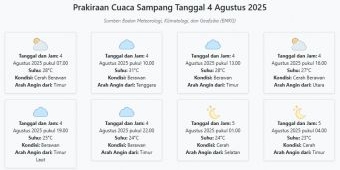 Cuaca Sampang Hari ini Senin, 4 Agustus 2025: Diperkirakan Cerah Berawan dengan Suhu 23-31°C