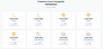 Cuaca Trenggalek Hari ini Rabu, 15 April 2026: Diperkirakan Cerah dengan Suhu 21-28°C