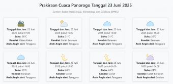 Cuaca Ponorogo Hari ini Senin, 23 Juni 2025: Diperkirakan Udara Kabur dengan Suhu 24-31°C