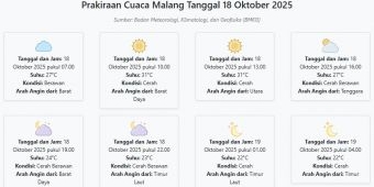 Prakiraan Cuaca Malang Hari ini Sabtu, 18 Oktober 2025: Suhu 22-31°C, Kecepatan Angin 7.2 m/s