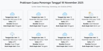 Prakiraan Cuaca Ponorogo Hari ini Selasa, 18 November 2025: Suhu 23-30°C, Kecepatan Angin 5.6 m/s.