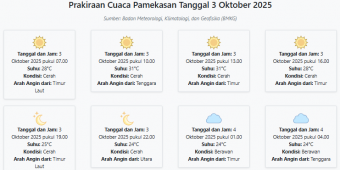 Prakiraan Cuaca Pamekasan Hari ini Jumat, 3 Oktober 2025: Suhu 24-31°C, Kecepatan Angin 9.2 m/s.