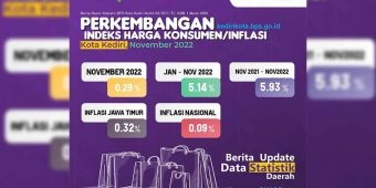 Jelang Nataru, Inflasi Kota Kediri Terendah ke-3 di Jawa Timur