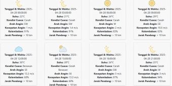 Prakiraan Cuaca Tulungagung Hari ini Senin, 28 April 2025: Suhu 21-30 °C, Kecepatan Angin 5.80 m/s