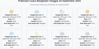Cuaca Bangkalan Hari ini Rabu, 24 September 2025: Diperkirakan Cerah dengan Suhu 24-32°C