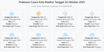 Cuaca Kota Madiun Hari ini Jumat, 24 Oktober 2025: Diperkirakan Berawan dengan Suhu 23-31°C