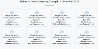 Cuaca Sampang Hari ini Jumat, 12 Desember 2025: Diperkirakan Berawan dengan Suhu 24-30°C