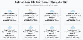 Prakiraan Cuaca Kota Kediri Hari ini Rabu, 10 September 2025: Suhu 23-28°C, Kecepatan Angin 24.6 ms
