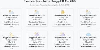 Prakiraan Cuaca Pacitan Hari ini Jumat, 30 Mei 2025: Suhu 22-28°C, Kecepatan Angin 10.4 m/s