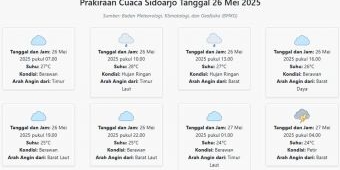 Cuaca Sidoarjo Hari ini Senin, 26 Mei 2025: Diperkirakan Berawan dengan Suhu 24-28°C
