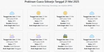 Cuaca Sidoarjo Hari ini Rabu, 21 Mei 2025: Diperkirakan Berawan dengan Suhu 24-31°C